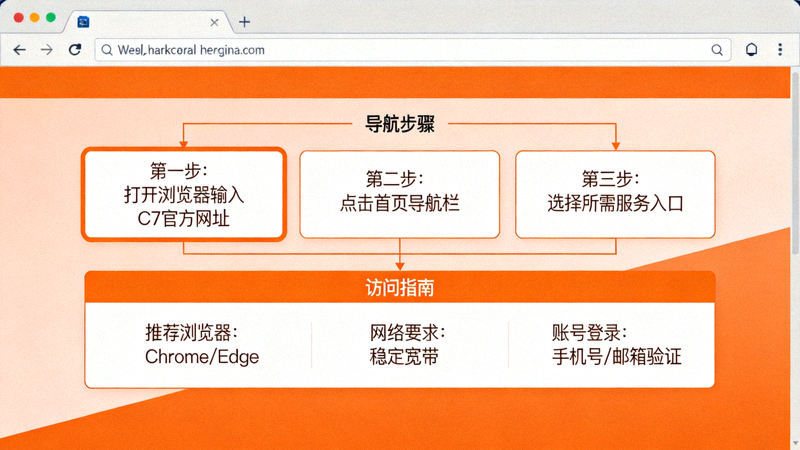 C7官方网址查询入口页面示意图，展示C7官网导航栏目与访问路径说明的橙色标注界面