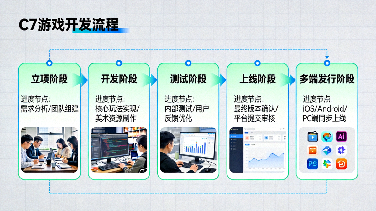 C7游戏开发流程示意图，展示从立项到多端发行五个阶段的进度节点与交付物说明